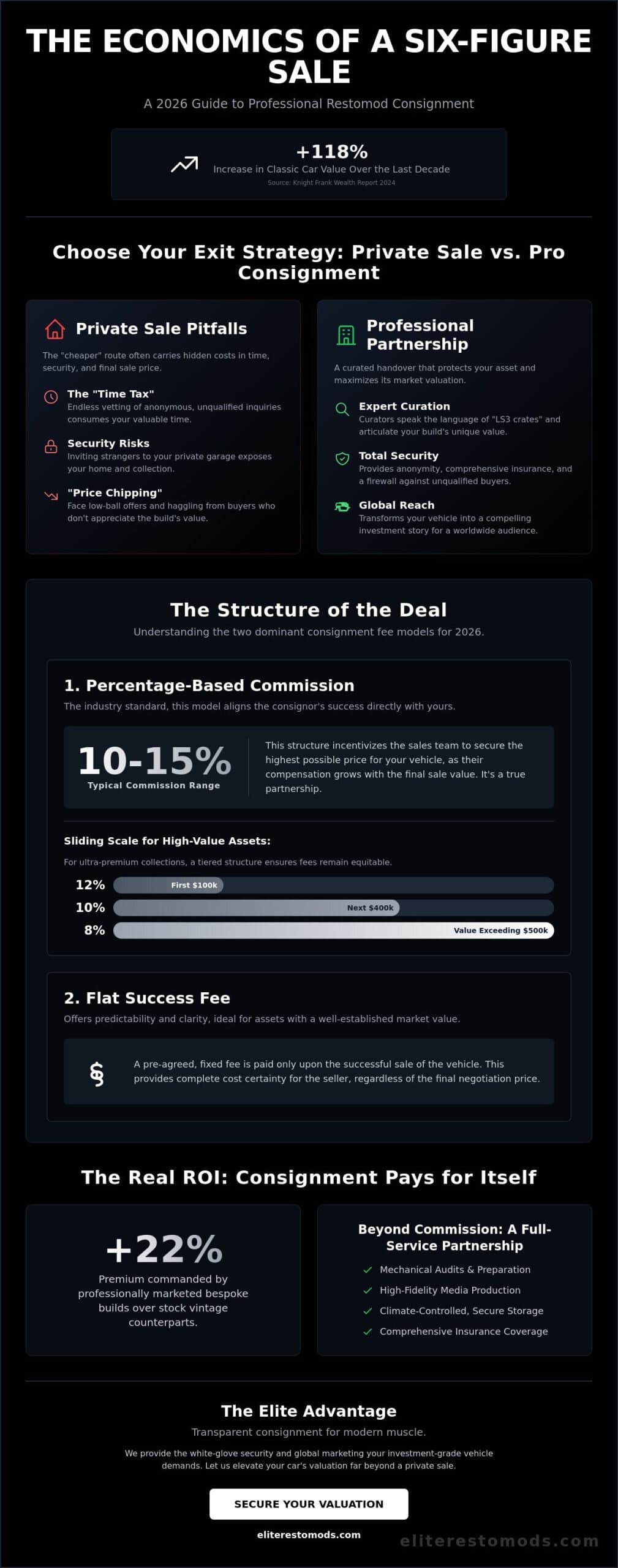 Classic Car Consignment Fees: The 2026 Guide to Professional Sales Costs