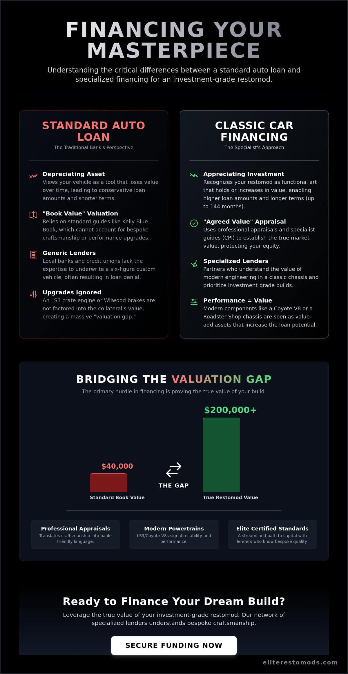 Classic Car Financing: The 2026 Guide to Funding Your Investment-Grade Restomod