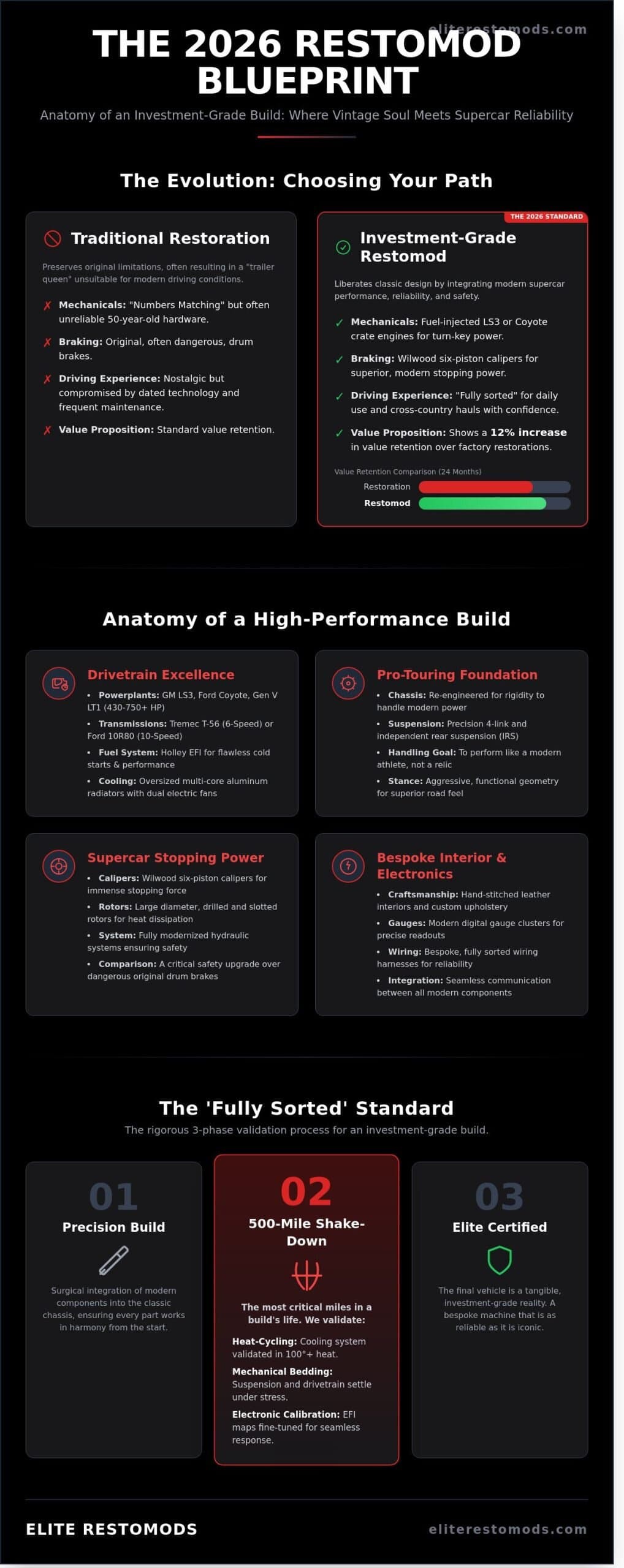 Classic Car Restomods for Sale: The 2026 Guide to Investment-Grade Performance