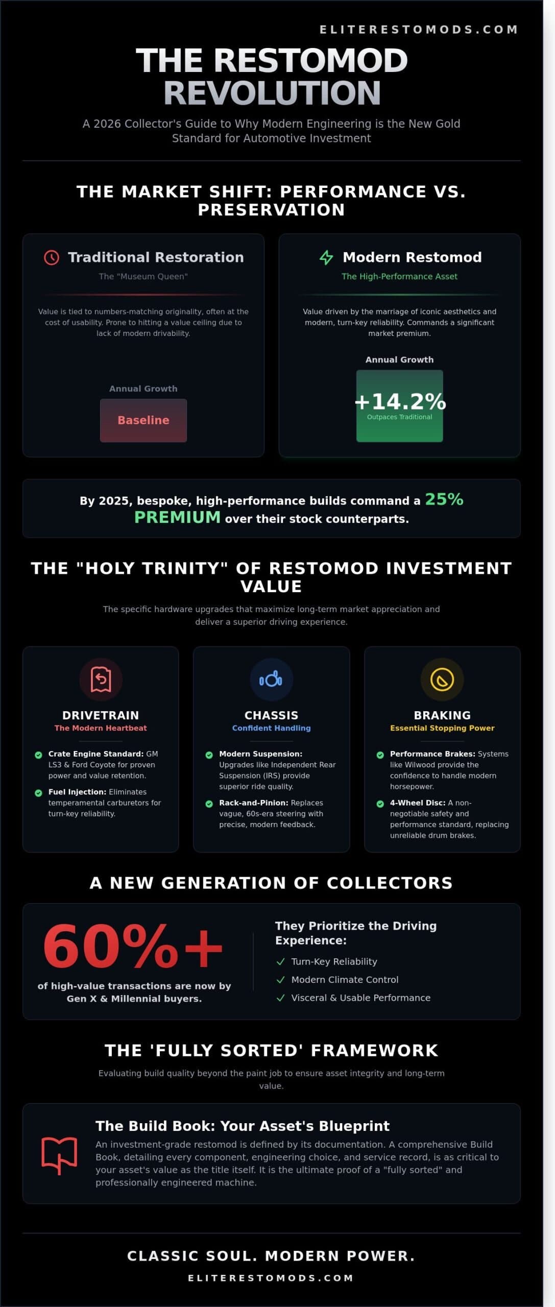 The 2026 Guide to Restomod Car Investment: Why Performance is the New Premium