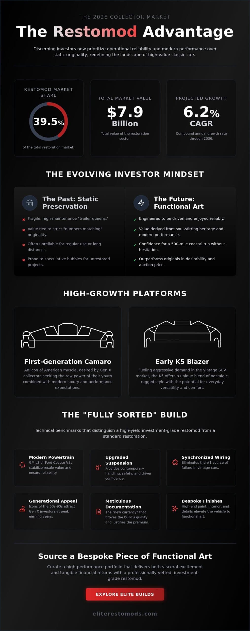 Classic Cars That Appreciate in Value: The 2026 Investor Guide to Restomods