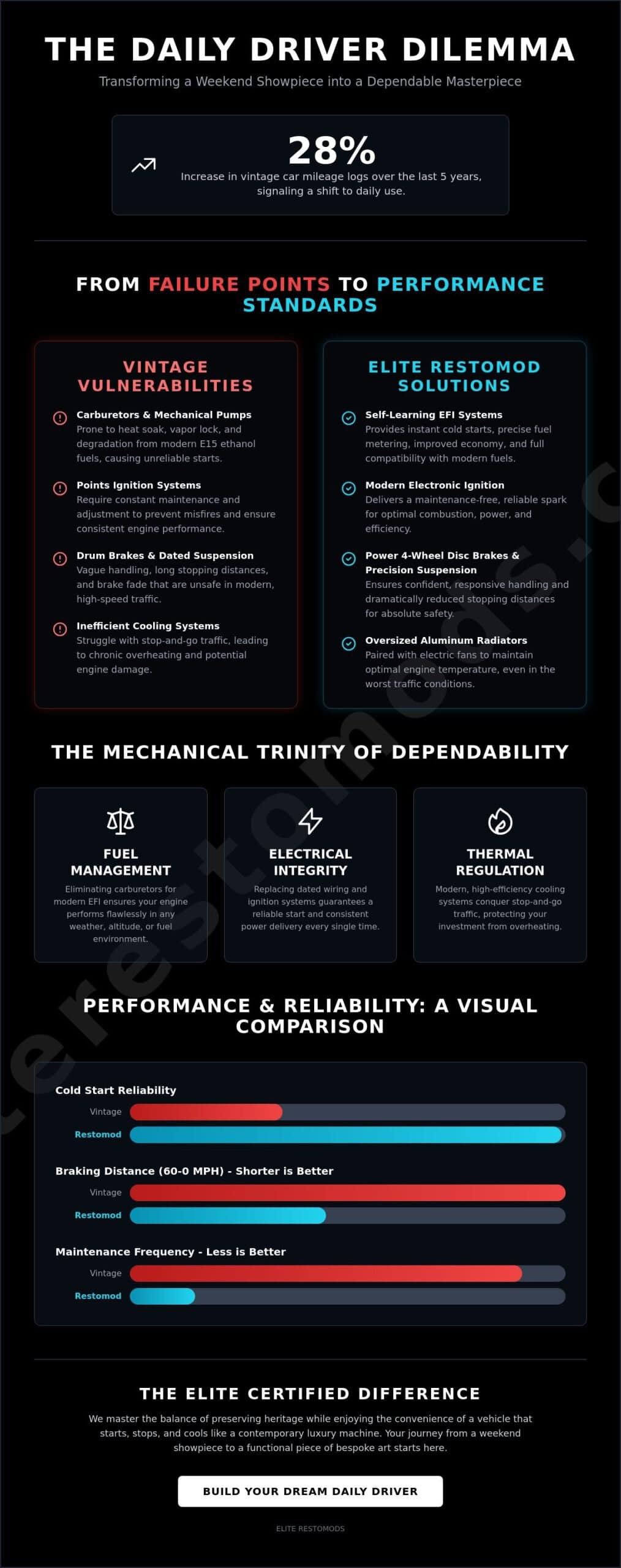 Daily Driver Classic Car Reliability: The 2026 Guide to Modernized Performance