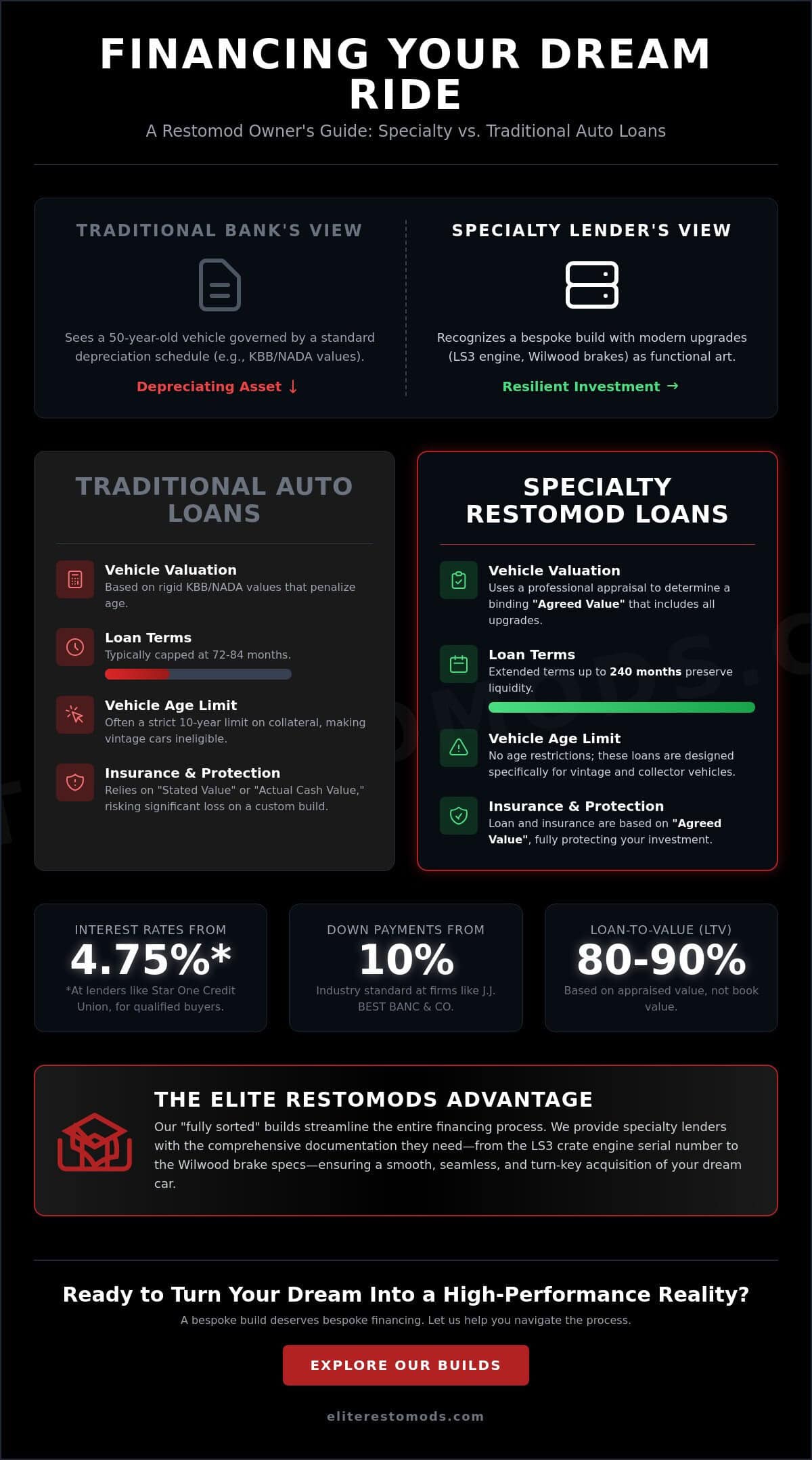 How Do Classic Car Loans Work? The 2026 Guide to Specialty Financing