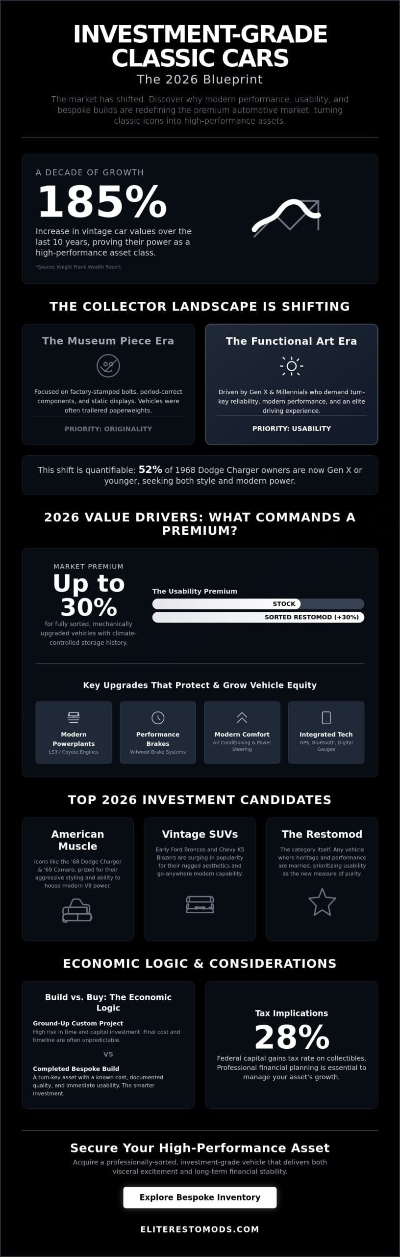 Investment Grade Classic Cars 2026: The Shift Toward Modern Performance