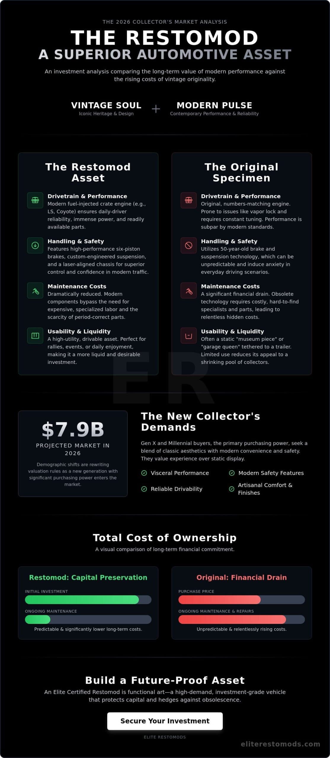 Is a Restomod a Good Investment Long Term? The 2026 Investor Guide
