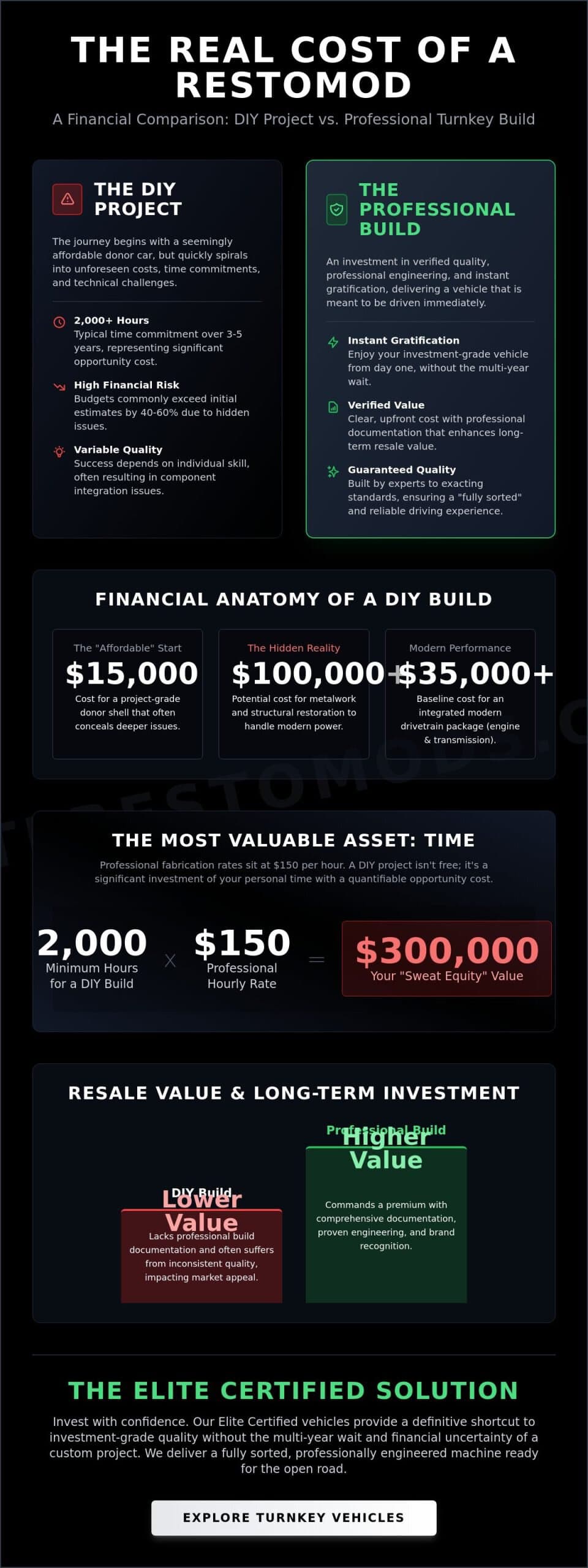 The Cost of DIY Restomod vs. Buying Complete: A 2026 Investment Analysis