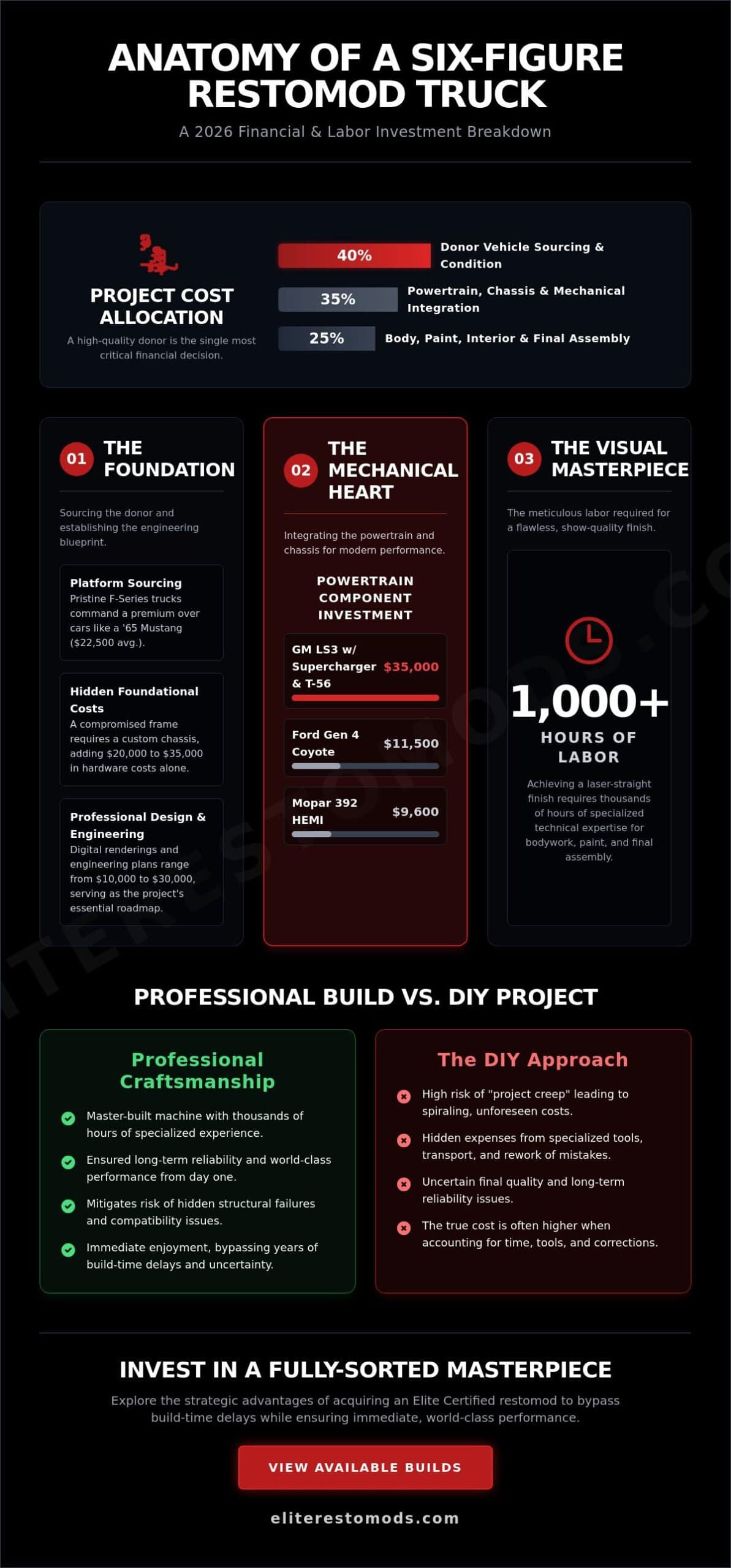 The Real-World Cost to Build a Restomod Truck in 2026