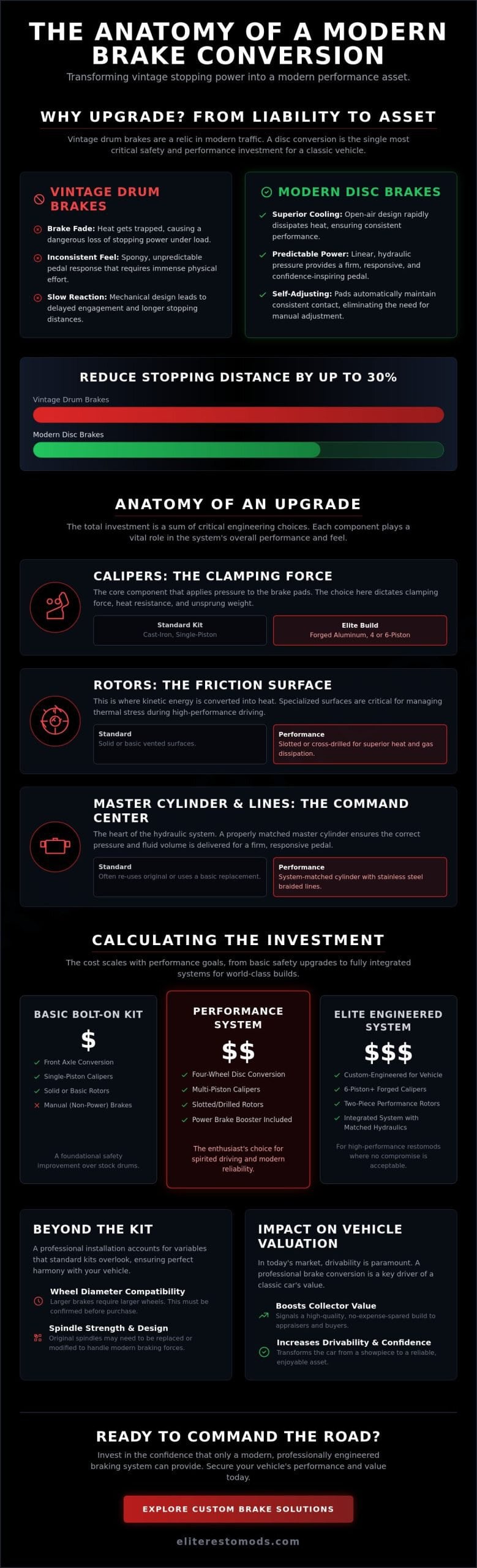 Classic Car Disc Brake Conversion Cost: The 2026 Investment Guide