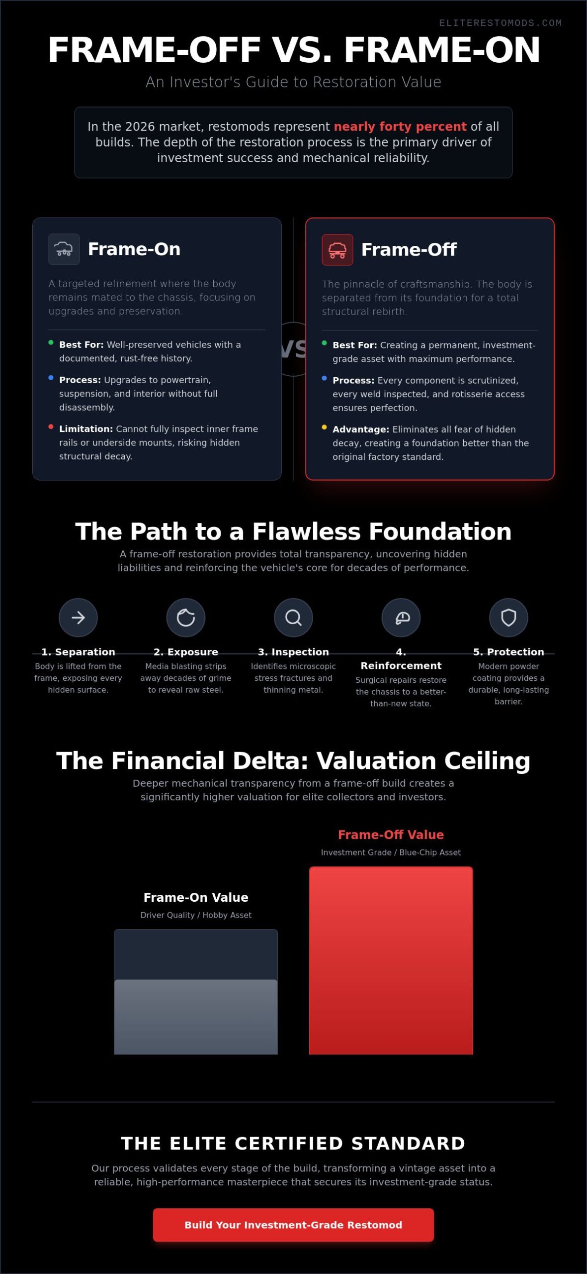 Frame Off vs Frame On Restoration Value: The 2026 Investor Guide