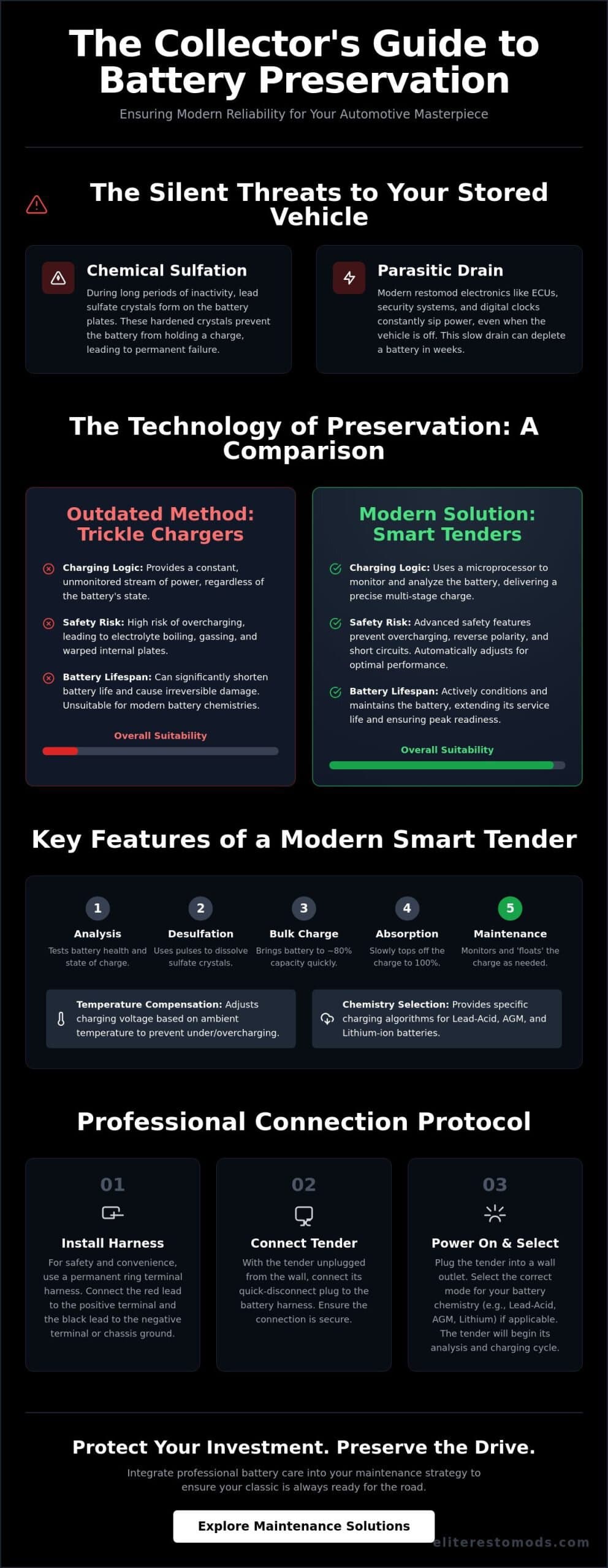 The Definitive Classic Car Battery Tender Guide for 2026: Preserving Your Investment