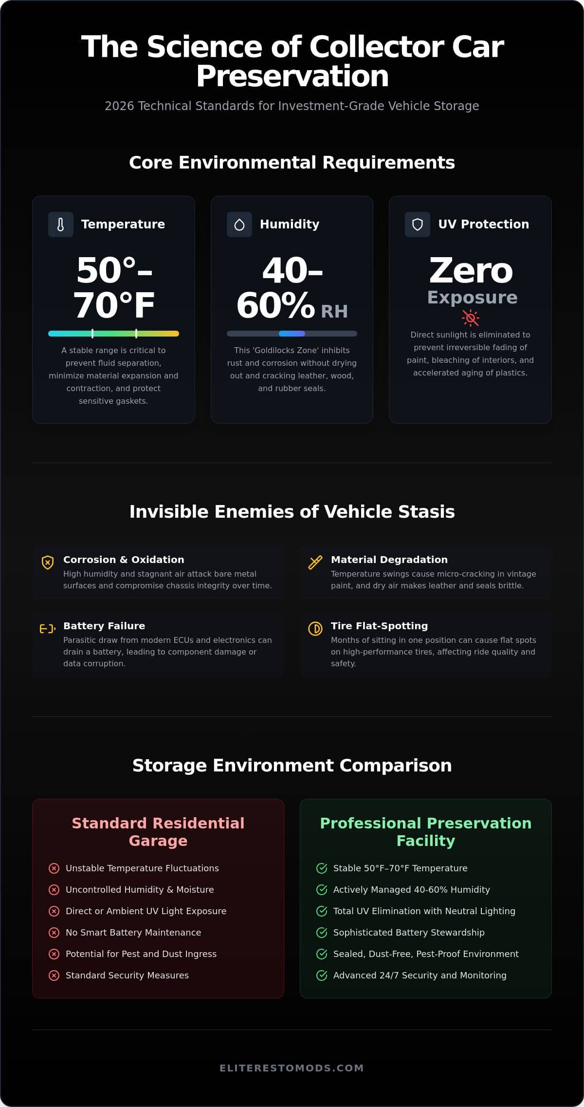 Collector Car Storage Requirements: The 2026 Professional Preservation Guide