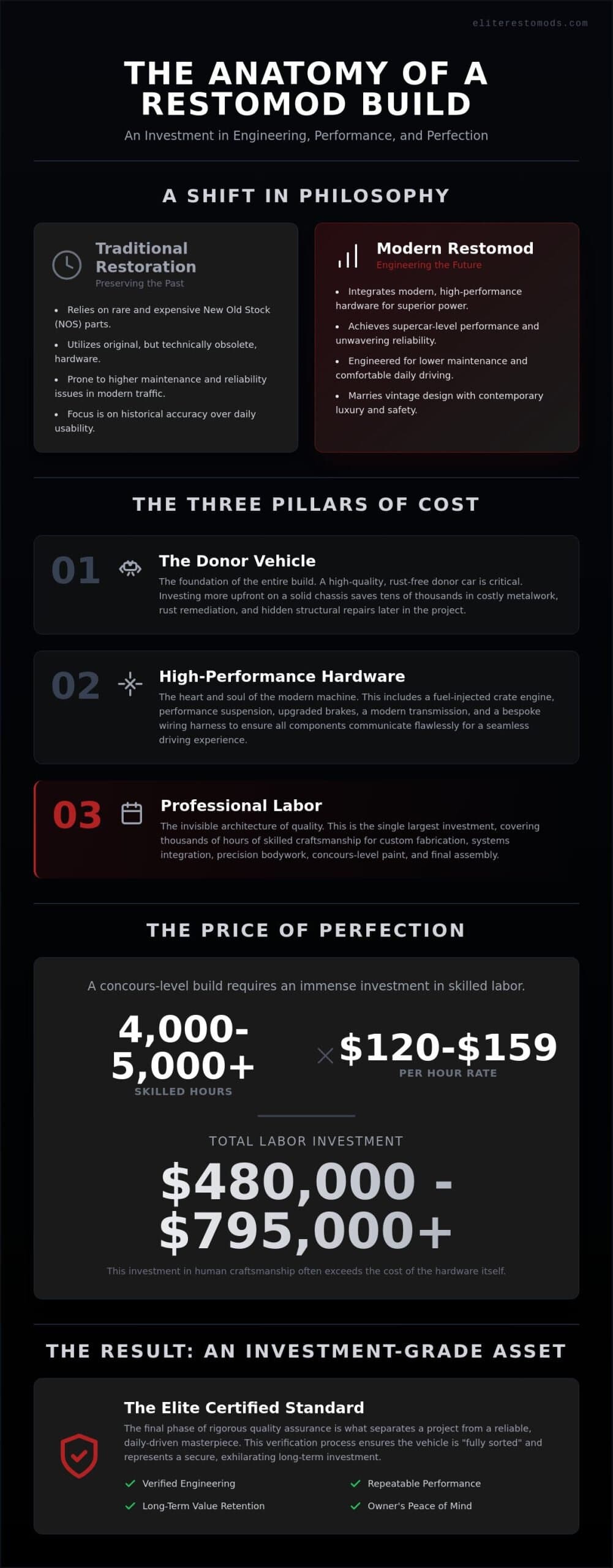 How Much Does a Restomod Build Cost? The 2026 Guide to Investment-Grade Engineering