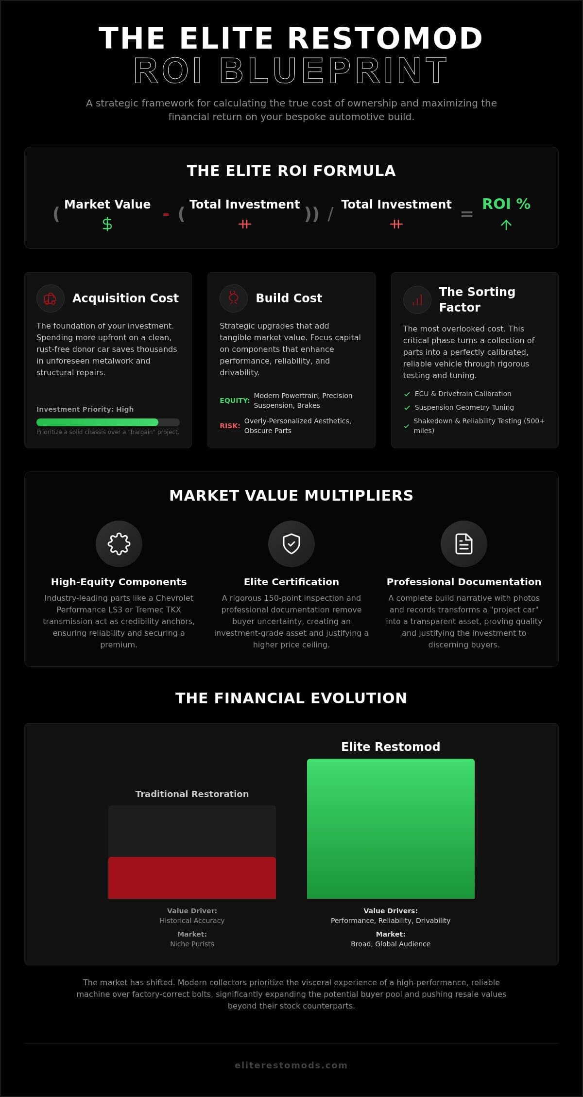 Calculating Restomod ROI: A Financial Guide to Investment-Grade Builds
