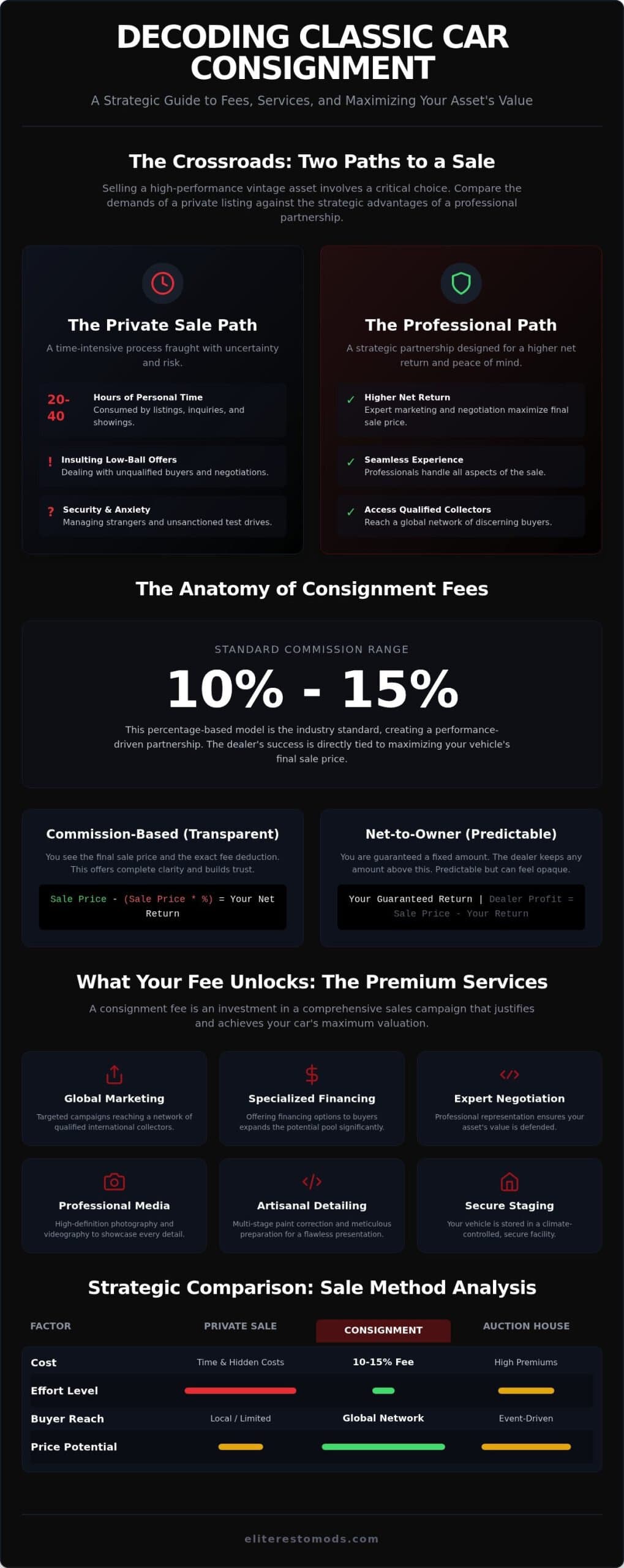 Classic Car Consignment Fees: The 2026 Guide to Professional Sales Costs