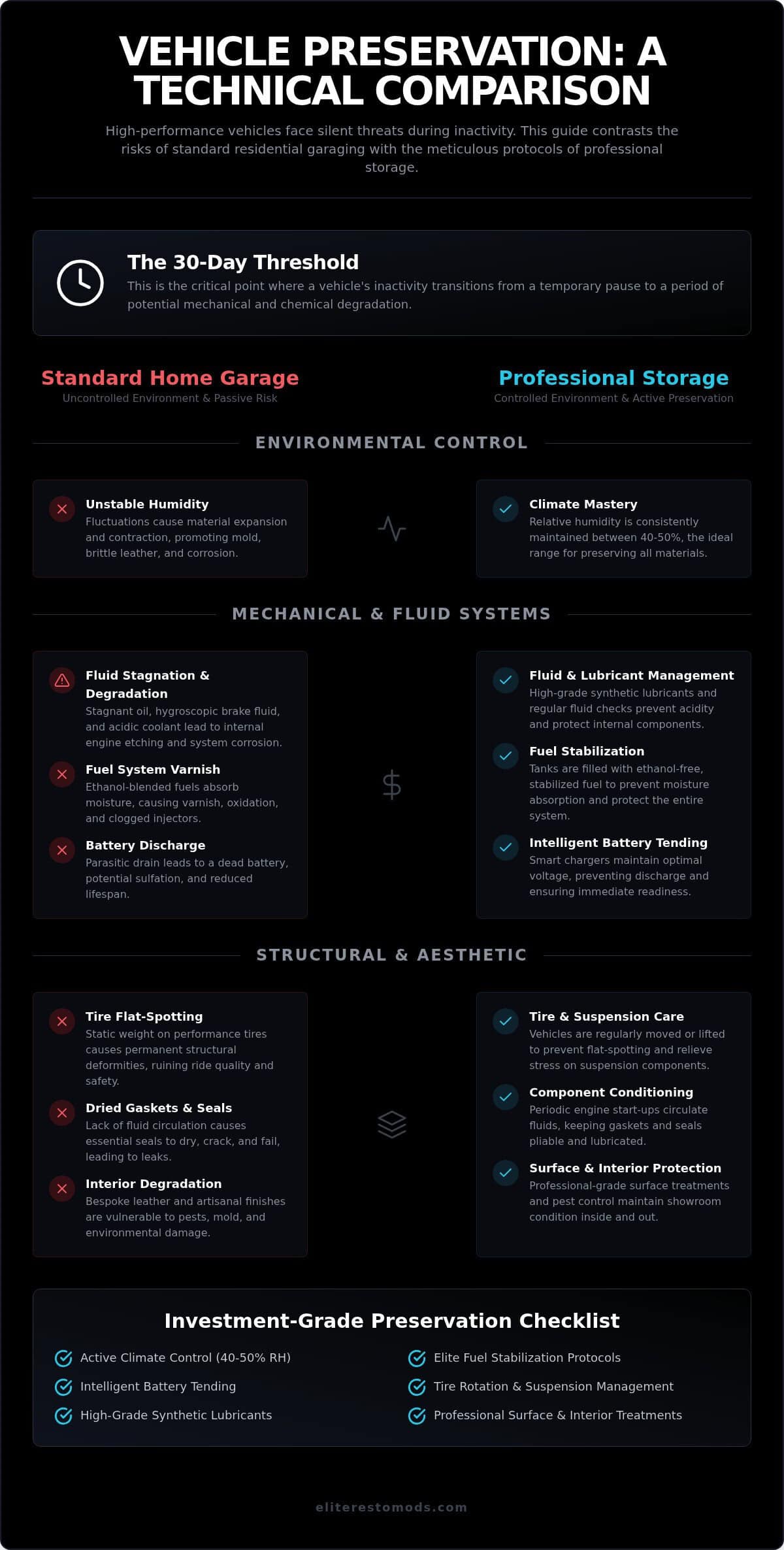 The Critical Benefits of Professional Car Storage for Investment-Grade Vehicles