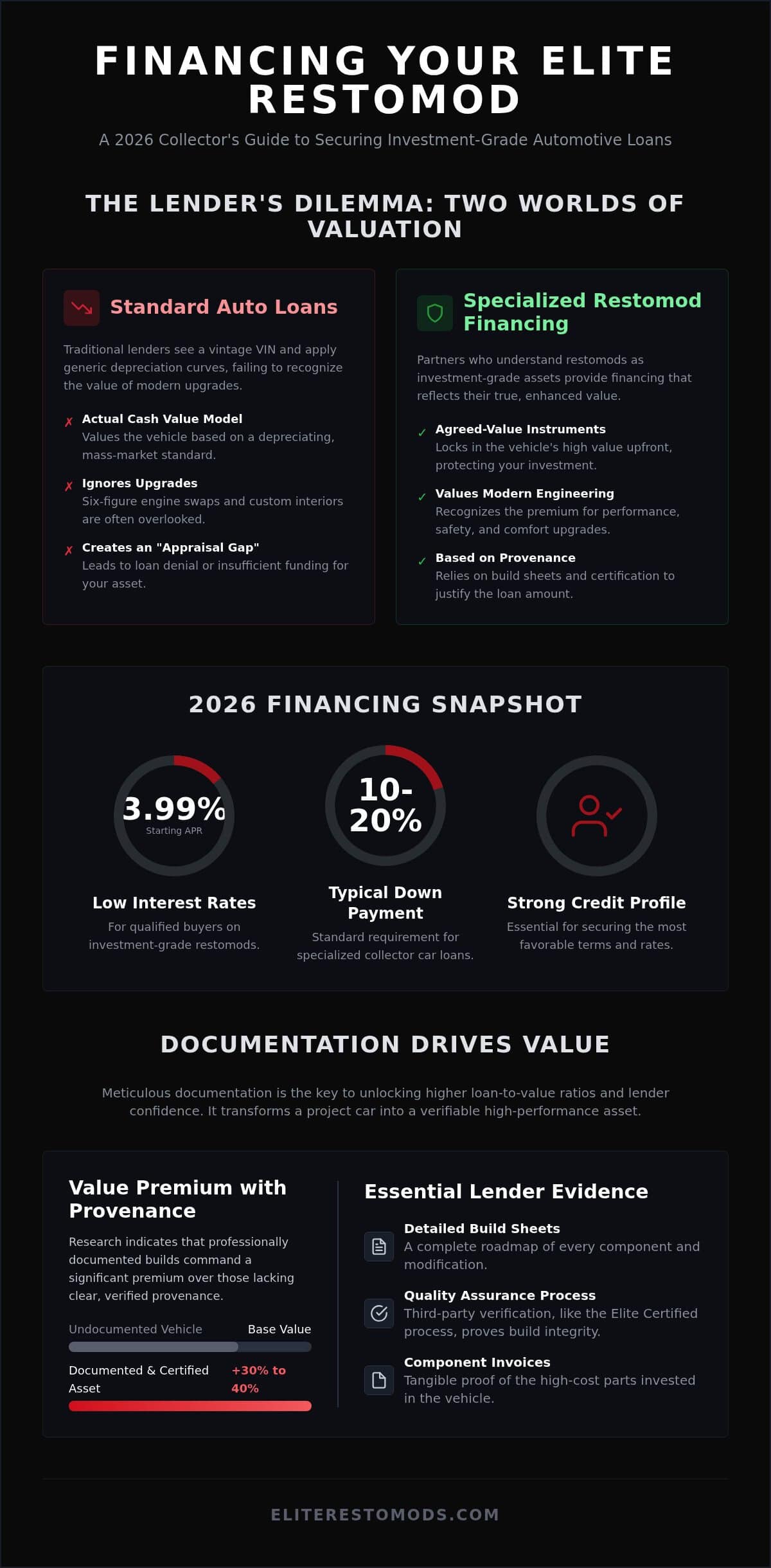 Classic Car Financing: The 2026 Guide to Funding Investment-Grade Restomods