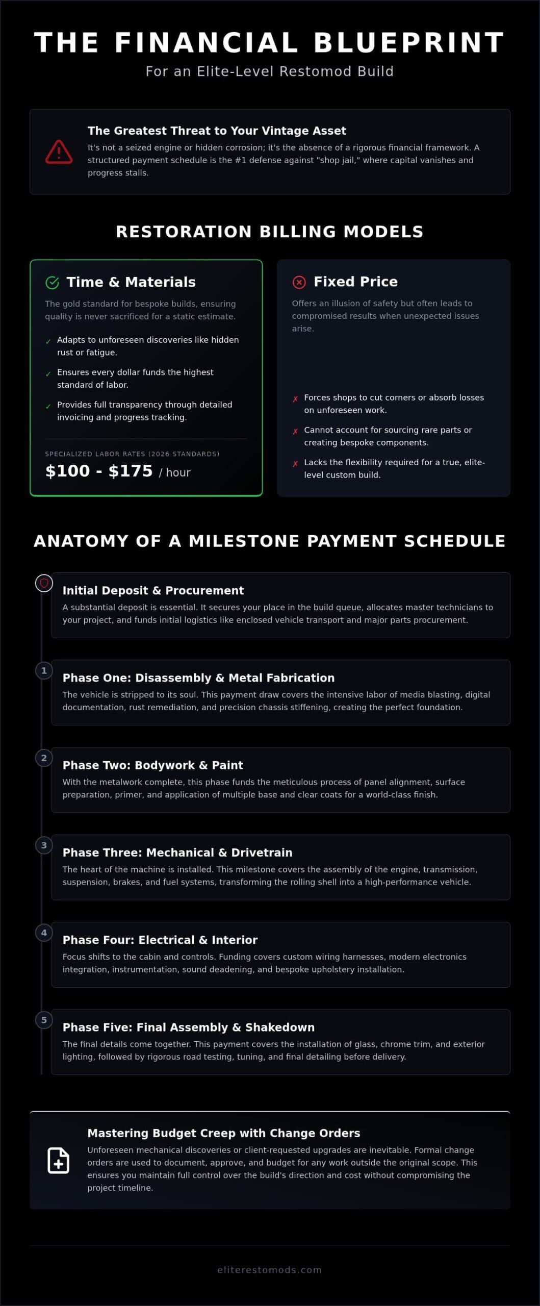 Classic Car Restoration Payment Schedule: The 2026 Guide to Financial Transparency