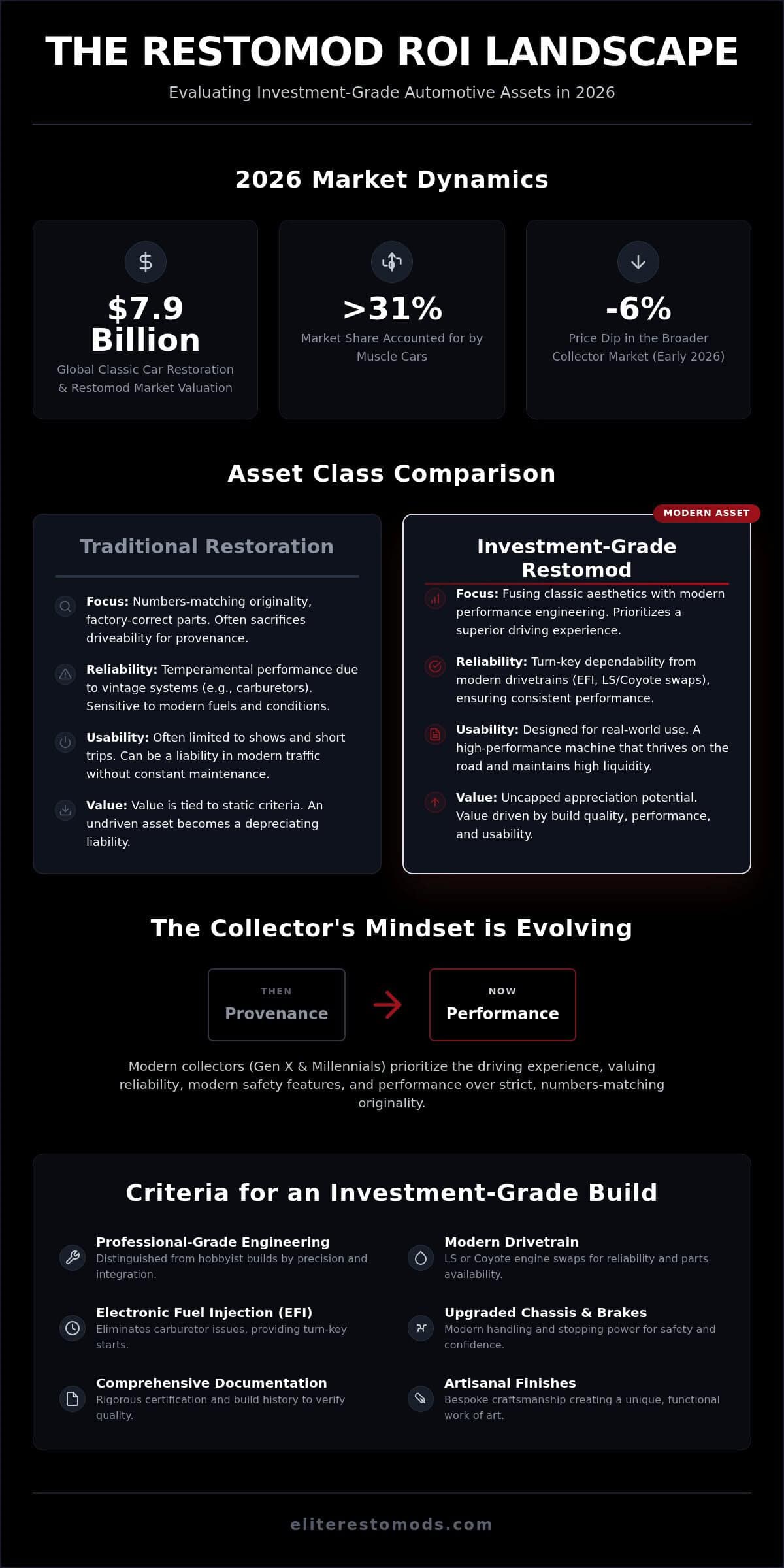 The Strategic Guide to Restomod Return on Investment in 2026