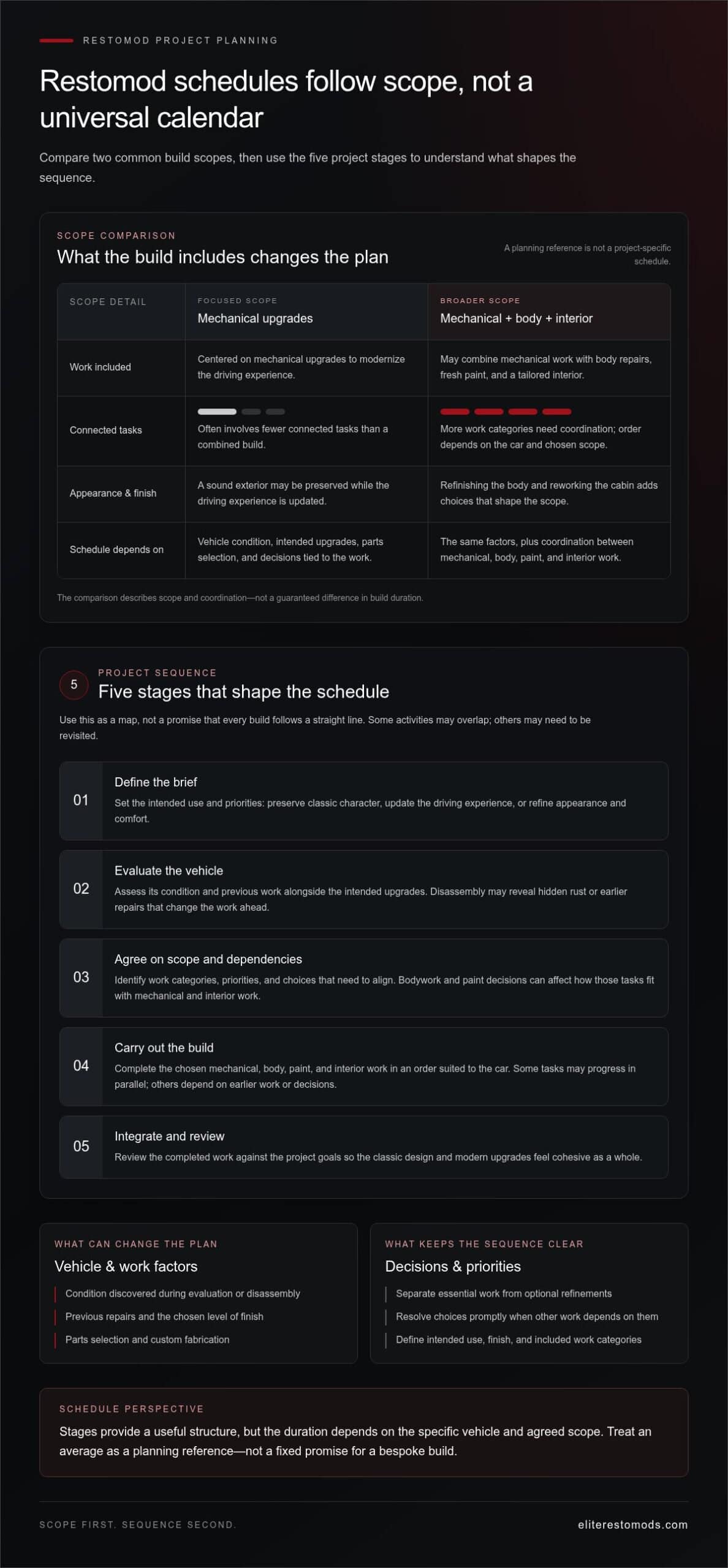 Average Timeline for a Restomod Project: What to Expect in 2026